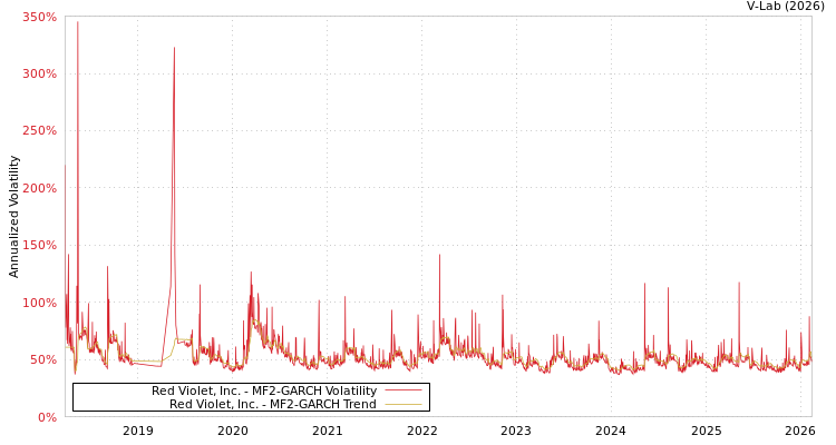 graph of Red Violet, Inc. MF2-GARCH