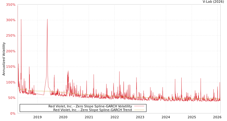 graph of Red Violet, Inc. S0GARCH