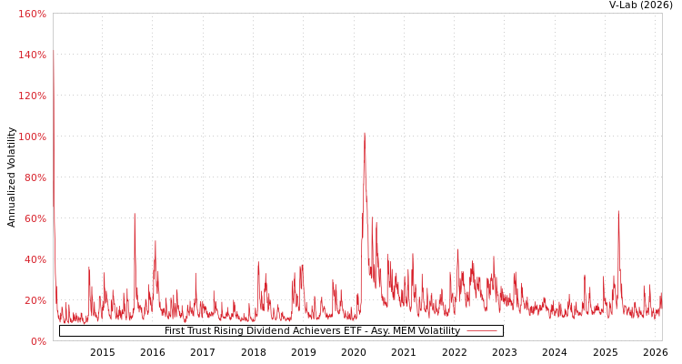 graph of First Trust Rising Dividend Achievers ETF AMEM
