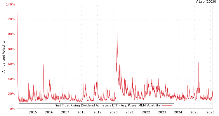 graph of First Trust Rising Dividend Achievers ETF APMEM