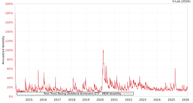 graph of First Trust Rising Dividend Achievers ETF MEM