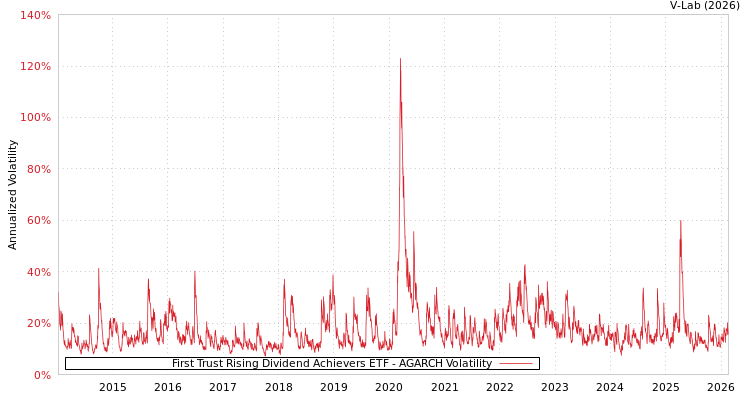 graph of First Trust Rising Dividend Achievers ETF AGARCH