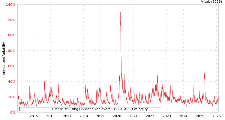 graph of First Trust Rising Dividend Achievers ETF APARCH