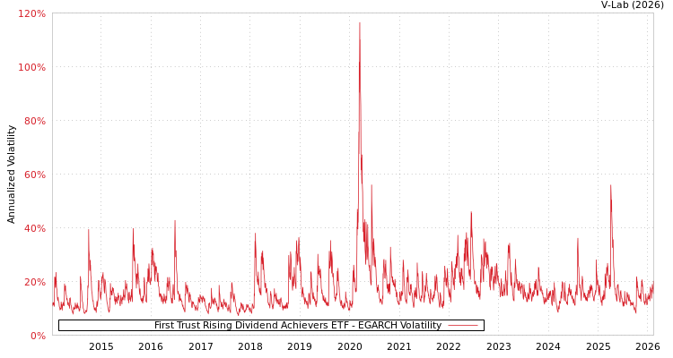 graph of First Trust Rising Dividend Achievers ETF EGARCH