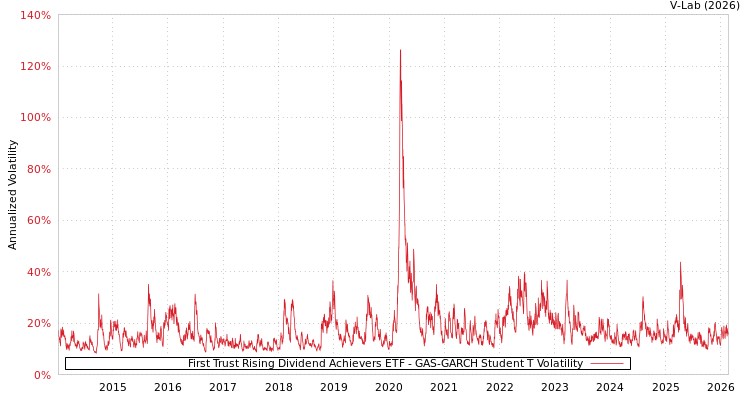 graph of First Trust Rising Dividend Achievers ETF GAS-GARCH-T