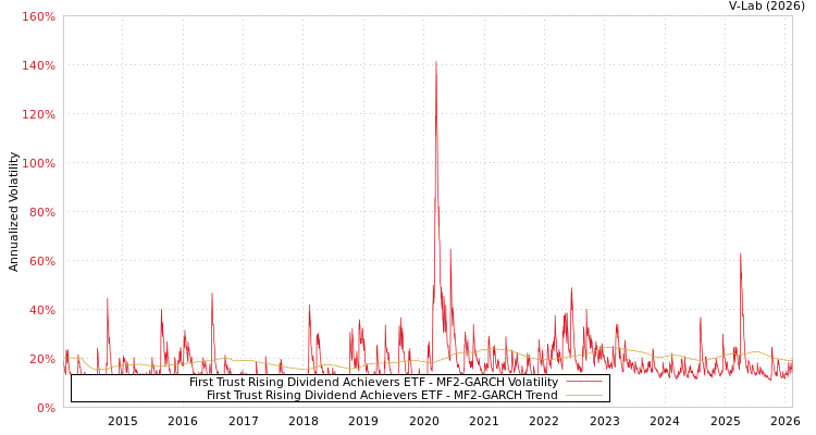 graph of First Trust Rising Dividend Achievers ETF MF2-GARCH