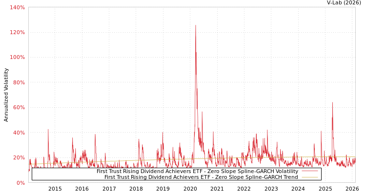 graph of First Trust Rising Dividend Achievers ETF S0GARCH