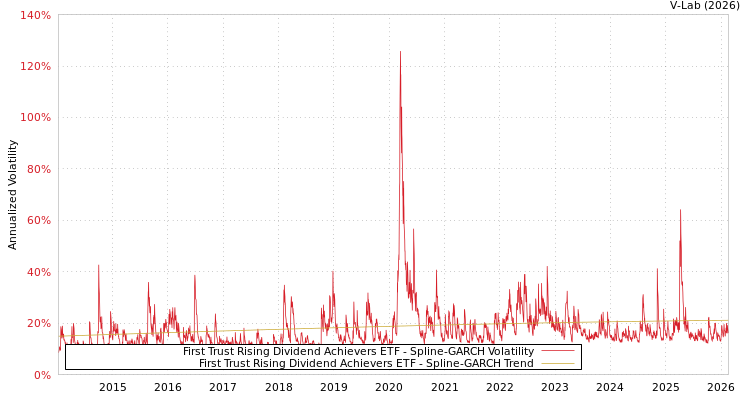 graph of First Trust Rising Dividend Achievers ETF SGARCH