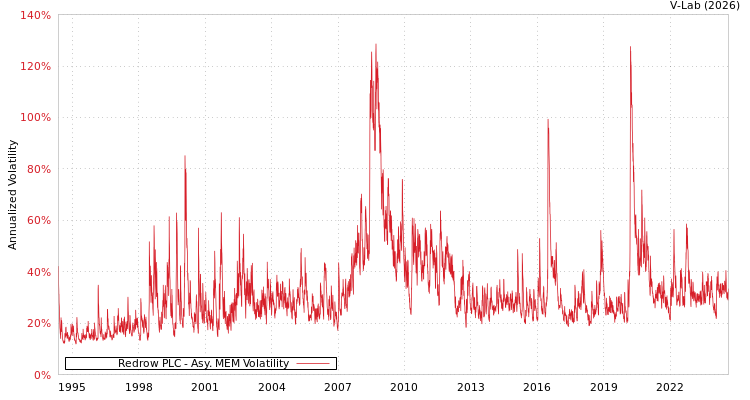 graph of Redrow PLC AMEM