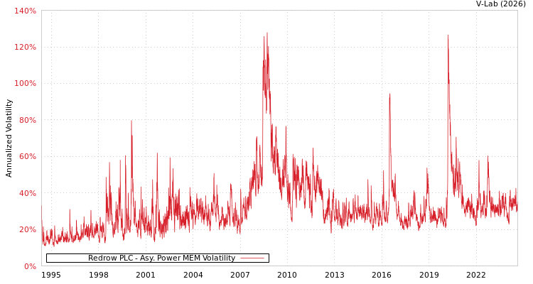 graph of Redrow PLC APMEM