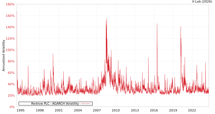 graph of Redrow PLC AGARCH