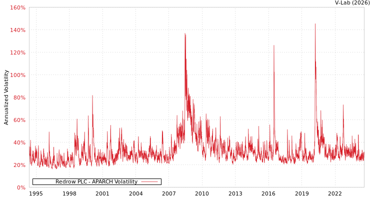 graph of Redrow PLC APARCH