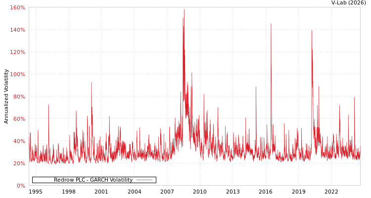graph of Redrow PLC GARCH