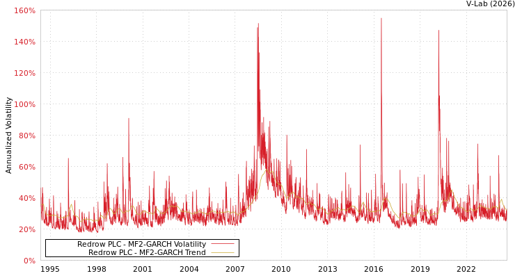 graph of Redrow PLC MF2-GARCH