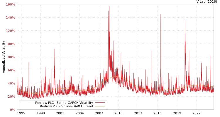 graph of Redrow PLC SGARCH