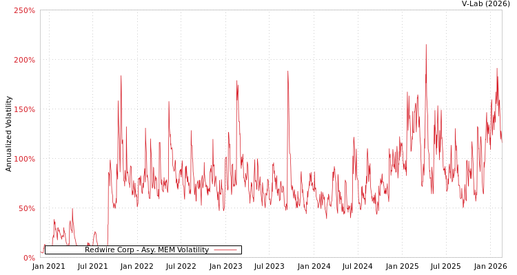 graph of Redwire Corp AMEM
