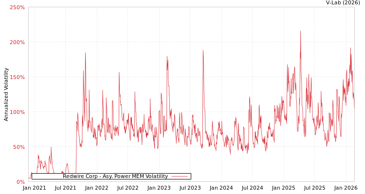 graph of Redwire Corp APMEM