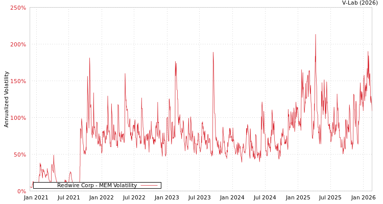 graph of Redwire Corp MEM