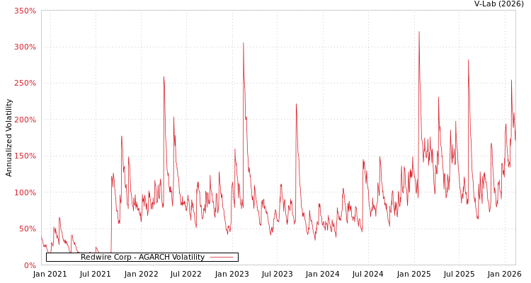 graph of Redwire Corp AGARCH