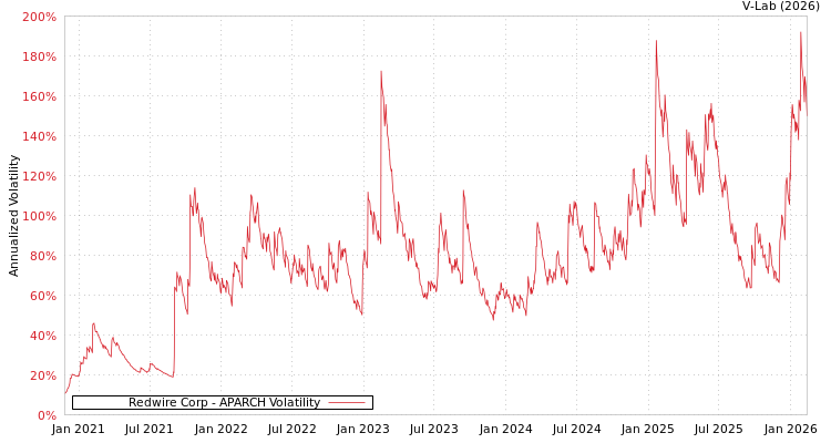 graph of Redwire Corp APARCH