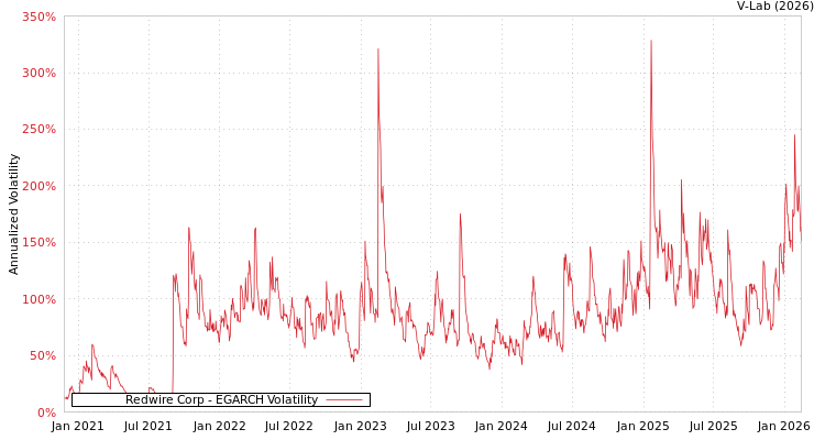 graph of Redwire Corp EGARCH