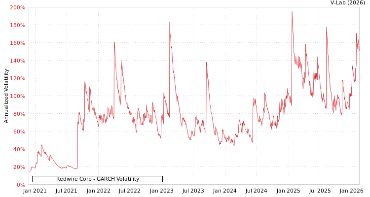 graph of Redwire Corp GARCH