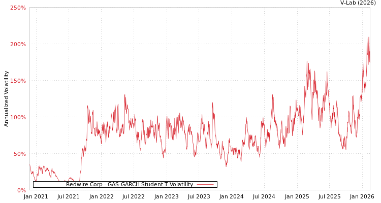 graph of Redwire Corp GAS-GARCH-T