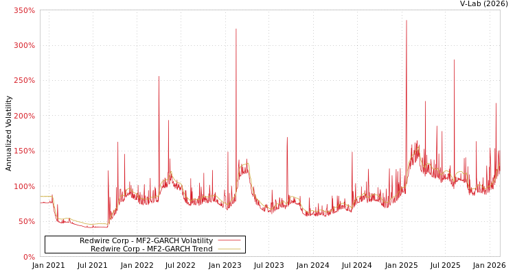 graph of Redwire Corp MF2-GARCH