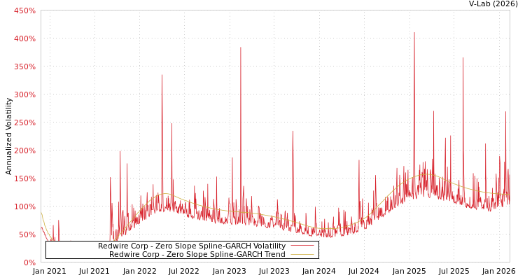 graph of Redwire Corp S0GARCH