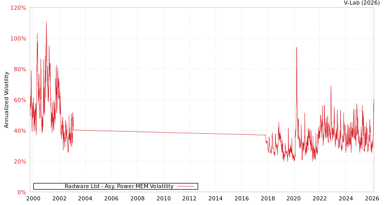graph of Radware Ltd APMEM