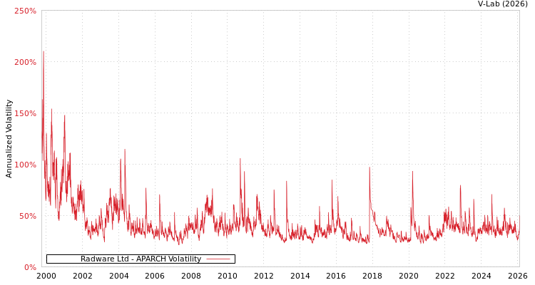 graph of Radware Ltd APARCH