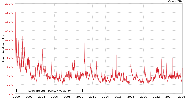 graph of Radware Ltd EGARCH