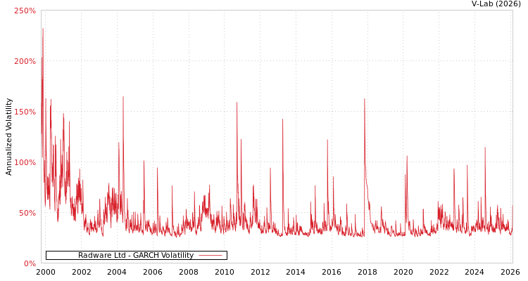 graph of Radware Ltd GARCH