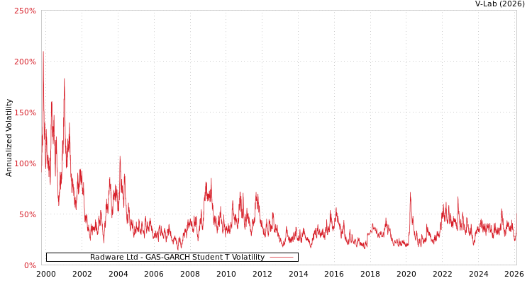 graph of Radware Ltd GAS-GARCH-T