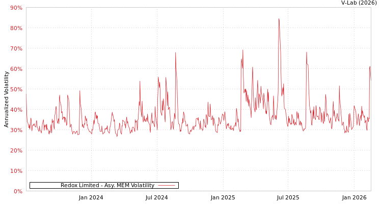 graph of Redox Limited AMEM