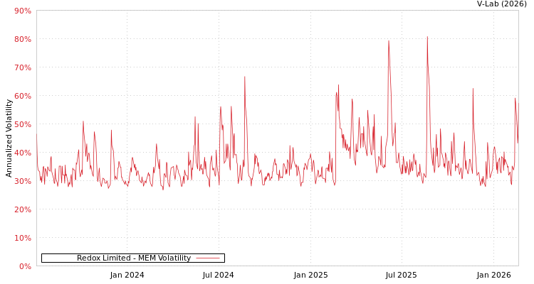 graph of Redox Limited MEM