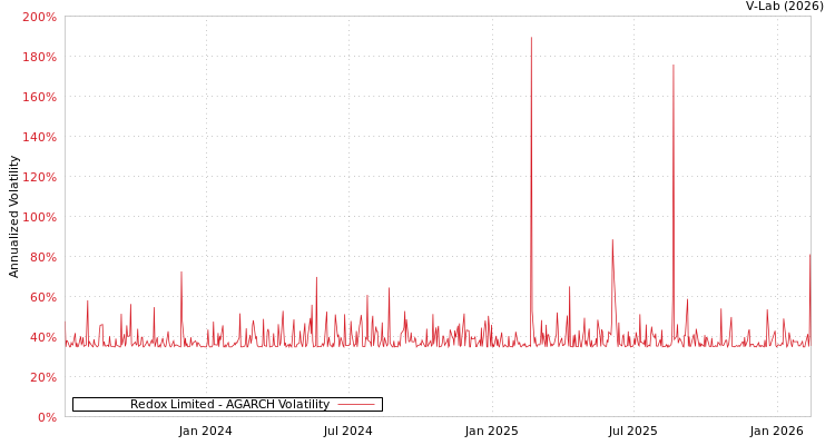 graph of Redox Limited AGARCH