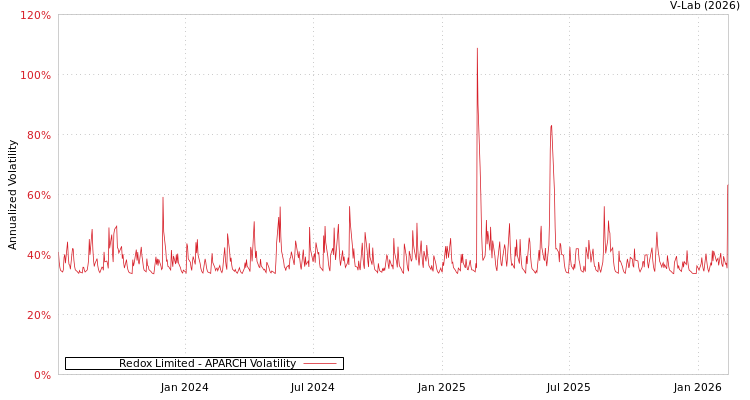 graph of Redox Limited APARCH