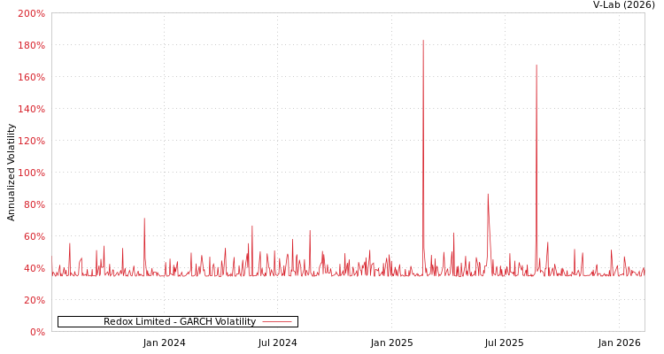graph of Redox Limited GARCH
