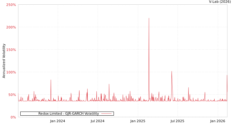 graph of Redox Limited GJR-GARCH