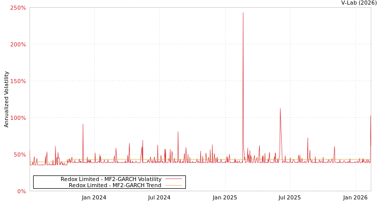 graph of Redox Limited MF2-GARCH