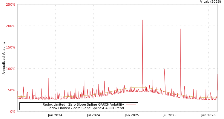 graph of Redox Limited S0GARCH