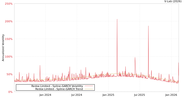 graph of Redox Limited SGARCH