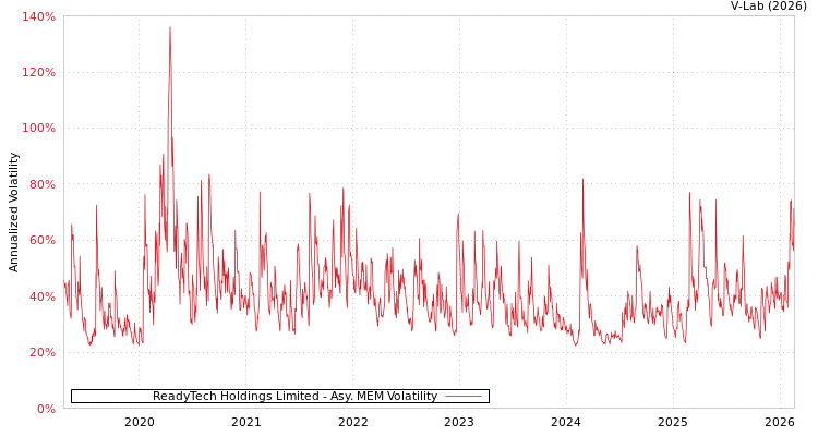 graph of ReadyTech Holdings Limited AMEM