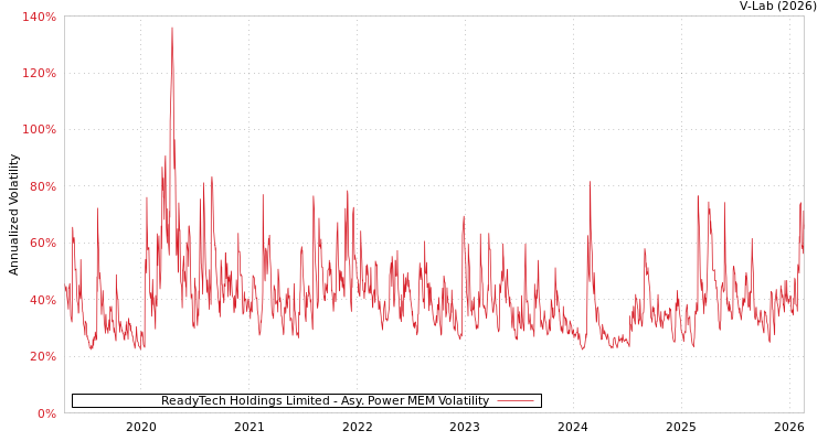 graph of ReadyTech Holdings Limited APMEM