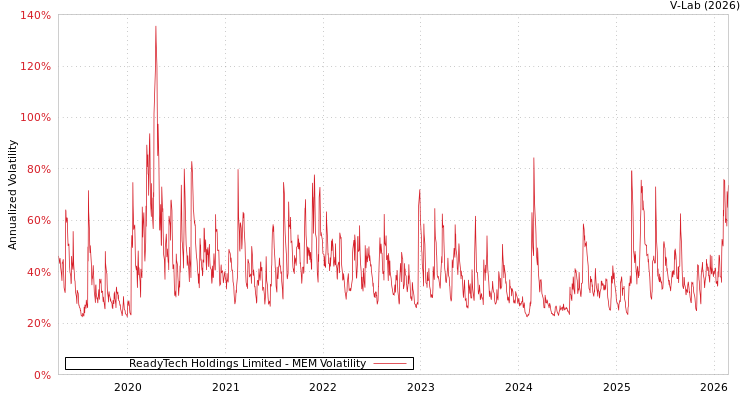 graph of ReadyTech Holdings Limited MEM
