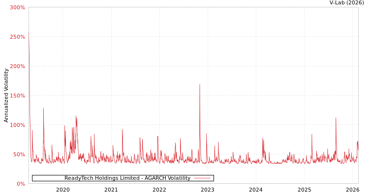 graph of ReadyTech Holdings Limited AGARCH