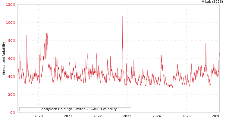 graph of ReadyTech Holdings Limited EGARCH