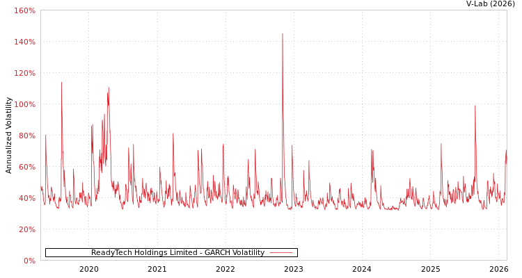 graph of ReadyTech Holdings Limited GARCH