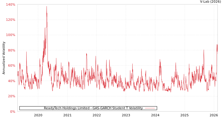 graph of ReadyTech Holdings Limited GAS-GARCH-T